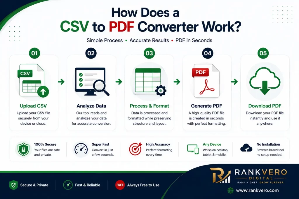 Step-by-step CSV to PDF conversion